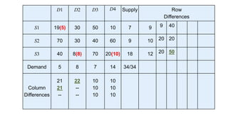 Transportation Method Operation Research