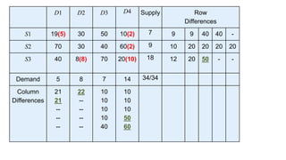 Transportation Method Operation Research