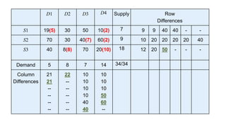 Transportation Method Operation Research