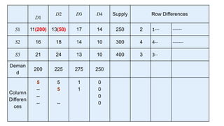 Transportation Method Operation Research
