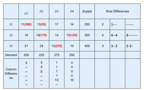Transportation Method Operation Research