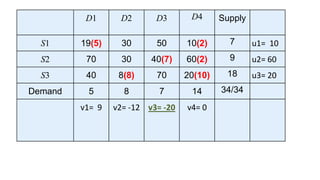 Transportation Method Operation Research