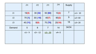 Transportation Method Operation Research