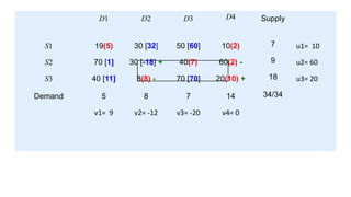 Transportation Method Operation Research