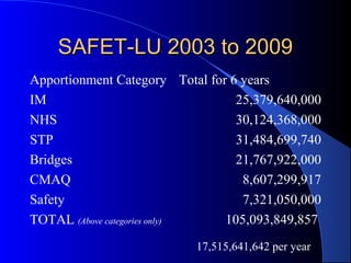 SAFET-LU 2003 to 2009SAFET-LU 2003 to 2009
Apportionment Category Total for 6 years
IM 25,379,640,000
NHS 30,124,368,000
STP 31,484,699,740
Bridges 21,767,922,000
CMAQ 8,607,299,917
Safety 7,321,050,000
TOTAL (Above categories only) 105,093,849,857
17,515,641,642 per year
 
