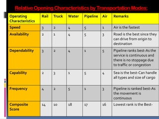 RelativeOpeningCharacteristicsby TransportationModes:
Operating
Characteristics
Rail Truck Water Pipeline Air Remarks
Speed 3 2 4 5 1 Air is the fastest
Availability 2 1 4 5 3 Road is the best since they
can drive from origin to
destination
Dependability 3 2 4 1 5 Pipeline ranks best-As the
service is continuous and
there is no stoppage due
to traffic or congestion
Capability 2 3 1 5 4 Sea is the best-Can handle
all types and size of cargo
Frequency 4 2 5 1 3 Pipeline is ranked best-As
the movement is
continuous
Composite
Score
14 10 18 17 16 Lowest rank is the Best-
 