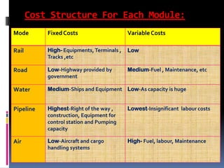Cost Structure For Each Module:
Mode FixedCosts VariableCosts
Rail High- Equipments,Terminals ,
Tracks ,etc
Low
Road Low-Highway provided by
government
Medium-Fuel , Maintenance, etc
Water Medium-Ships and Equipment Low-As capacity is huge
Pipeline Highest-Right of the way ,
construction, Equipment for
control station and Pumping
capacity
Lowest-Insignificant labour costs
Air Low-Aircraft and cargo
handling systems
High- Fuel, labour, Maintenance
 