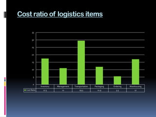 Cost ratio of logistics items
Inventory Management Transportation Packaging Ordering Warehousing
Cost Ratio 17.5 11 29.5 11.9 5.5 17
0
5
10
15
20
25
30
35
 