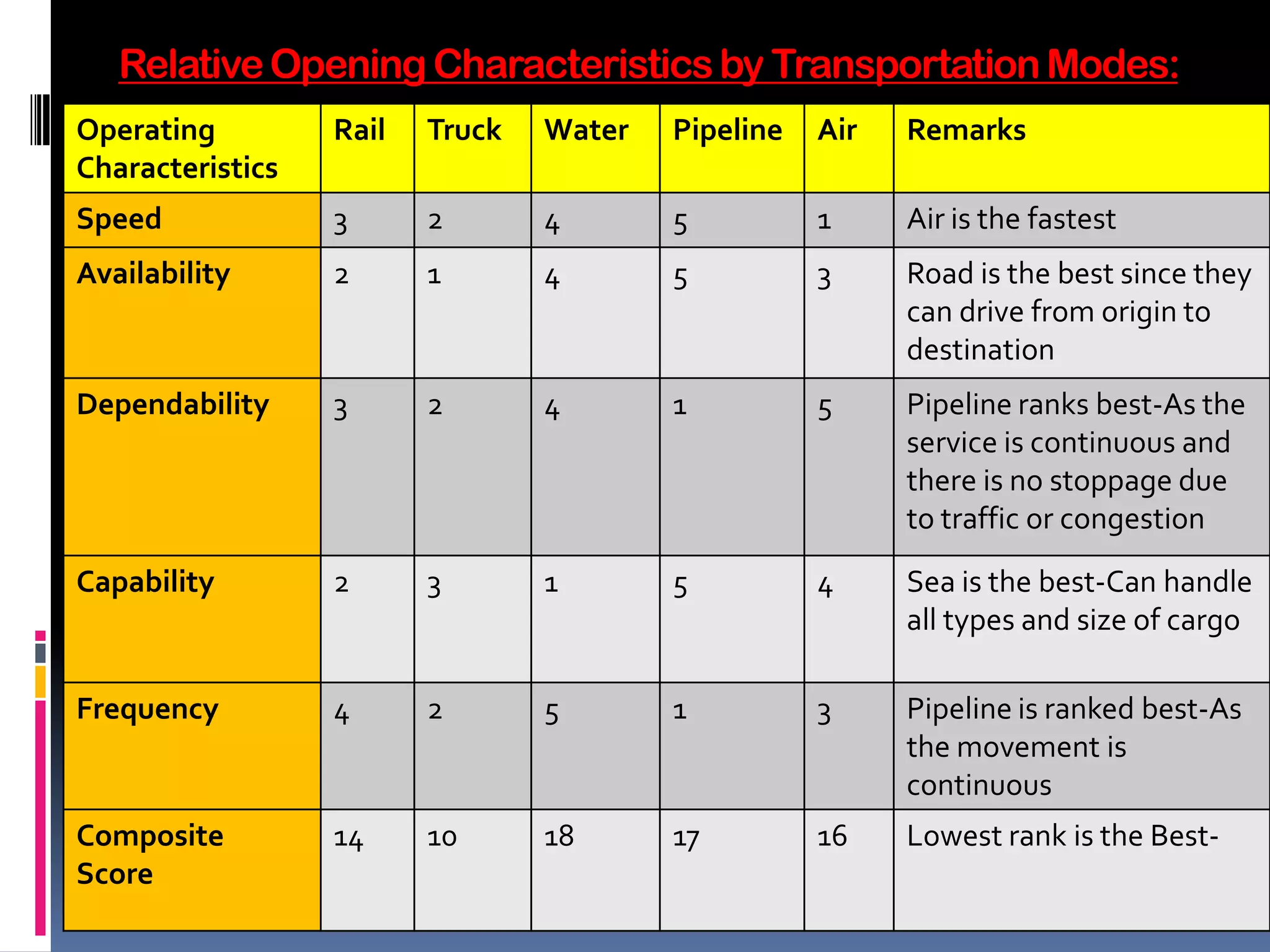 Relative Opening Characteristics by Transportation Modes:
Operating         Rail   Truck   Water   Pipeline   Air   Remarks
Characteristics
Speed             3      2       4       5          1     Air is the fastest
Availability      2      1       4       5          3     Road is the best since they
                                                          can drive from origin to
                                                          destination
Dependability     3      2       4       1          5     Pipeline ranks best-As the
                                                          service is continuous and
                                                          there is no stoppage due
                                                          to traffic or congestion
Capability        2      3       1       5          4     Sea is the best-Can handle
                                                          all types and size of cargo

Frequency         4      2       5       1          3     Pipeline is ranked best-As
                                                          the movement is
                                                          continuous
Composite         14     10      18      17         16    Lowest rank is the Best-
Score
 