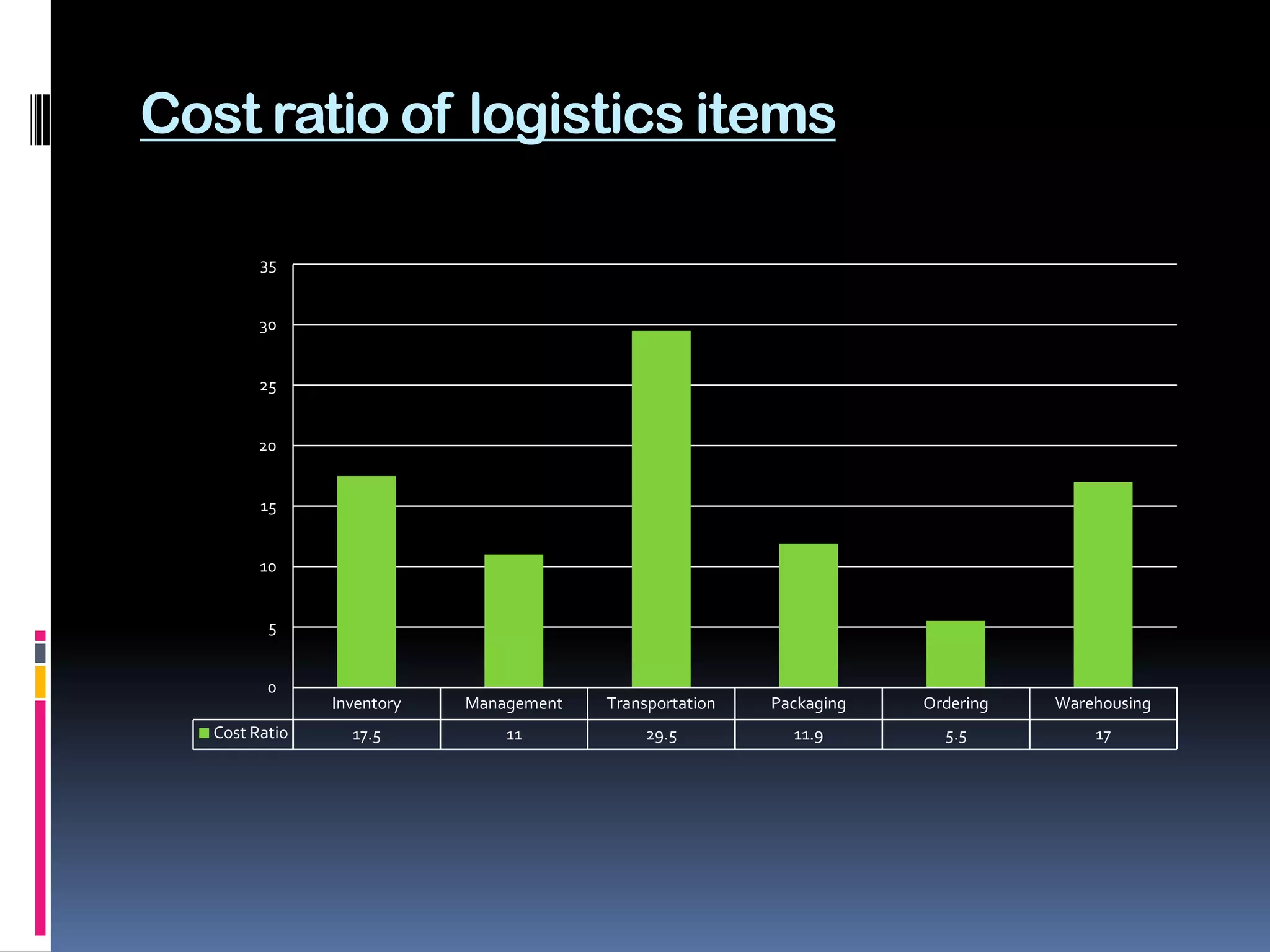 Cost ratio of logistics items

         35


         30


         25


         20


         15


         10


          5


          0
                Inventory   Management   Transportation   Packaging   Ordering   Warehousing
   Cost Ratio     17.5          11            29.5          11.9        5.5          17
 