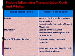Factors Influencing Transportation Costs
 And Pricing:
     Product Related Factors          Market Related Factors

Density                          Whether the Product is transported
                                 Domestically or
                                 Internationally, Seasonality of Product
                                 Movement
Stow ability                     Location of Markets, which
                                 determines the distance goods must
                                 be transported
Ease or Difficulty of Handling   Nature & extent of government
                                 regulation

Liability                        Balance or imbalance of Freight Traffic
                                 in to and out of a Market
 
