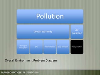 Transportation Effect Transportation | Effect to the environment | PPTX