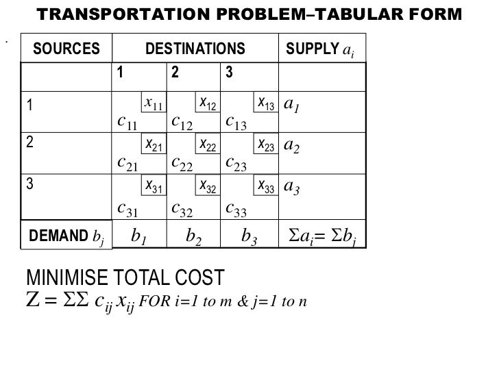 transportaion problem