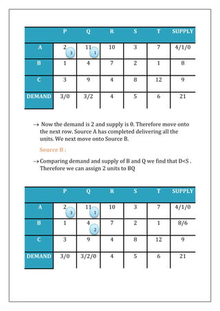 P Q R S T SUPPLY
A 2 11 10 3 7 4/1/0
B 1 4 7 2 1 8
C 3 9 4 8 12 9
DEMAND 3/0 3/2 4 5 6 21
 Now the demand is 2 and supply is 0. Therefore move onto
the next row. Source A has completed delivering all the
units. We next move onto Source B.
Source B :
Comparing demand and supply of B and Q we find that D<S .
Therefore we can assign 2 units to BQ
P Q R S T SUPPLY
A 2 11 10 3 7 4/1/0
B 1 4 7 2 1 8/6
C 3 9 4 8 12 9
DEMAND 3/0 3/2/0 4 5 6 21
3 1
3 1
2
 