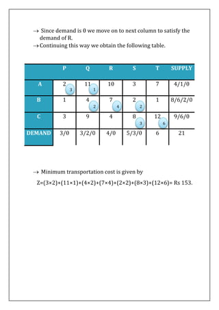  Since demand is 0 we move on to next column to satisfy the
demand of R.
Continuing this way we obtain the following table.
P Q R S T SUPPLY
A 2 11 10 3 7 4/1/0
B 1 4 7 2 1 8/6/2/0
C 3 9 4 8 12 9/6/0
DEMAND 3/0 3/2/0 4/0 5/3/0 6 21
 Minimum transportation cost is given by
Z=(3×2)+(11×1)+(4×2)+(7×4)+(2×2)+(8×3)+(12×6)= Rs 153.
3 1
2 4 2
3 6
 