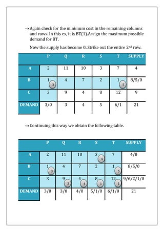 Again check for the minimum cost in the remaining columns
and rows. In this ex, it is BT(1).Assign the maximum possible
demand for BT.
Now the supply has become 0. Strike out the entire 2nd row.
P Q R S T SUPPLY
A 2 11 10 3 7 4
B 1 4 7 2 1 8/5/0
C 3 9 4 8 12 9
DEMAND 3/0 3 4 5 6/1 21
Continuing this way we obtain the following table.
P Q R S T SUPPLY
A 2 11 10 3 7 4/0
B 1 4 7 2 1 8/5/0
C 3 9 4 8 12 9/6/2/1/0
DEMAND 3/0 3/0 4/0 5/1/0 6/1/0 21
3 5
3 5
4
3 4 1 1
 