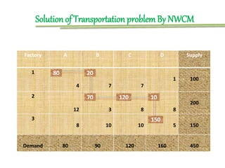 Transportation Problem In Linear Programming | PPTX