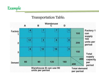 Transportation Problem In Linear Programming | PPTX
