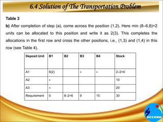 Table 3
b) After completion of step (a), come across the position (1,2). Here min (8–6,8)=2
units can be allocated to this position and write it as 2(3). This completes the
allocations in the first row and cross the other positions, i.e., (1,3) and (1,4) in this
row (see Table 4).
Deposit Unit B1 B2 B3 B4 Stock
A1 6(2) × × 2–2=0
A2 × 10
A3 × 20
Requirement 0 8–2=6 9 15 30
6.4 Solution of The Transportation Problem
 