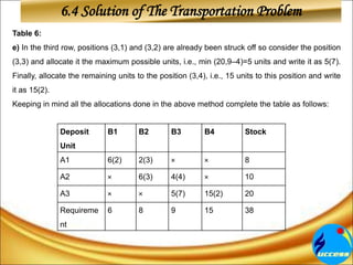 Table 6:
e) In the third row, positions (3,1) and (3,2) are already been struck off so consider the position
(3,3) and allocate it the maximum possible units, i.e., min (20,9–4)=5 units and write it as 5(7).
Finally, allocate the remaining units to the position (3,4), i.e., 15 units to this position and write
it as 15(2).
Keeping in mind all the allocations done in the above method complete the table as follows:
Deposit
Unit
B1 B2 B3 B4 Stock
A1 6(2) 2(3) × × 8
A2 × 6(3) 4(4) × 10
A3 × × 5(7) 15(2) 20
Requireme
nt
6 8 9 15 38
6.4 Solution of The Transportation Problem
 