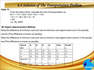 6.4 Solution of The Transportation Problem
Table 11:
From the above facts, calculate the cost of transportation as
8×1 + 1×7 + 9×4 + 5×4 + 8×1 + 7×2
= 8 + 7 + 36 + 20 + 8 + 14
= 93
i.e., Rs. 9300.
III) Vogel’s Approximation Method:
Write the difference of minimum cost and next to minimum cost against each row in the penalty
column.(This difference is known as penalty).
Write the difference of minimum cost and next to minimum cost against each column in the penalty
row.(This difference is known as penalty).
Deposit
Unit
B1 B2 B3 B4 Stock Penaltie
s
A1 (2) (3) (5) (1) 8 (1)
A2 (7) (3) (4) (6) 10 (1)
A3 (4) (1) (7) (2) 20 (1)
Requireme
nt
6 8 9 15 38
Penalties (2) (2) (1) (1)
 