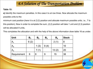 6.4 Solution of The Transportation Problem
Table 15:
e) Identify the maximum penalties. In this case it is at row three. Now allocate the maximum
possible units to the
minimum cost position (here it is at (3,2) position and allocate maximum possible units, i.e., 7 to
this position). Now in order to complete the sum, (2,2) position will take 1 unit and (2,3) position
will be allocated 9 units.
This completes the allocation and with the help of the above information draw table 16 as under.
Unit B1 B2 B3 B4 Stock
A1 6 (2) 2 (1) 8
A2 1 (3) 9 (4) 10
A3 7 (1) 13 (2) 20
Requirement 6 8 9 15 38
 
