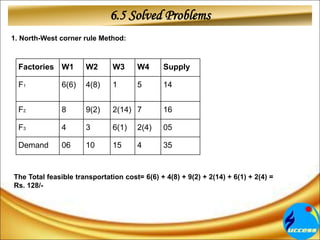 6.5 Solved Problems
1. North-West corner rule Method:
Factories W1 W2 W3 W4 Supply
F1 6(6) 4(8) 1 5 14
F2 8 9(2) 2(14) 7 16
F3 4 3 6(1) 2(4) 05
Demand 06 10 15 4 35
The Total feasible transportation cost= 6(6) + 4(8) + 9(2) + 2(14) + 6(1) + 2(4) =
Rs. 128/-
 