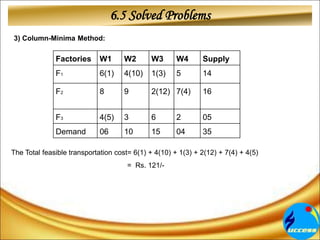 6.5 Solved Problems
3) Column-Minima Method:
Factories W1 W2 W3 W4 Supply
F1 6(1) 4(10) 1(3) 5 14
F2 8 9 2(12) 7(4) 16
F3 4(5) 3 6 2 05
Demand 06 10 15 04 35
The Total feasible transportation cost= 6(1) + 4(10) + 1(3) + 2(12) + 7(4) + 4(5)
= Rs. 121/-
 