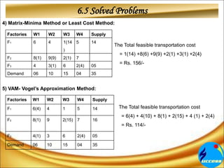 6.5 Solved Problems
Factories W1 W2 W3 W4 Supply
F1 6 4 1(14
)
5 14
F2 8(1) 9(9) 2(1) 7
F3 4 3(1) 6 2(4) 05
Demand 06 10 15 04 35
Factories W1 W2 W3 W4 Supply
F1 6(4) 4 1 5 14
F2 8(1) 9 2(15) 7 16
F3 4(1) 3 6 2(4) 05
Demand 06 10 15 04 35
4) Matrix-Minima Method or Least Cost Method:
5) VAM- Vogel’s Approximation Method:
The Total feasible transportation cost
= 1(14) +8(6) +9(9) +2(1) +3(1) +2(4)
= Rs. 156/-
The Total feasible transportation cost
= 6(4) + 4(10) + 8(1) + 2(15) + 4 (1) + 2(4)
= Rs. 114/-
 