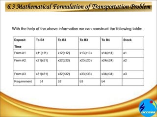 With the help of the above information we can construct the following table:-
Deposit
Time
To B1 To B2 To B3 To B4 Stock
From A1 x11(c11) x12(c12) x13(c13) x14(c14) a1
From A2 x21(c21) x22(c22) x23(c23) x24(c24) a2
From A3 x31(c31) x32(c32) x33(c33) x34(c34) a3
Requirement b1 b2 b3 b4
6.3 Mathematical Formulation of Transportation Problem
 