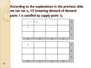 .
20
According to the explanations in the previous slide
According to the explanations in the previous slide
we can set x
we can set x11
11=3 (meaning demand of demand
=3 (meaning demand of demand
point 1 is satisfied by supply point 1).
point 1 is satisfied by supply point 1).
5
6
2
3 5 2 3
3 2
6
2
X 5 2 3
 