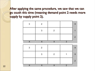 .
22
After applying the same procedure, we saw that we can
After applying the same procedure, we saw that we can
go south this time (meaning demand point 2 needs more
go south this time (meaning demand point 2 needs more
supply by supply point 2).
supply by supply point 2).
3 2 X
3 2 1
2
X X X 3
3 2 X
3 2 1 X
2
X X X 2
 