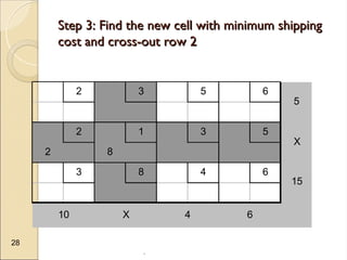 .
28
Step 3: Find the new cell with minimum shipping
Step 3: Find the new cell with minimum shipping
cost and cross-out row 2
cost and cross-out row 2
2 3 5 6
2 1 3 5
2 8
3 8 4 6
5
X
15
10 X 4 6
 