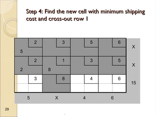 .
29
Step 4: Find the new cell with minimum shipping
Step 4: Find the new cell with minimum shipping
cost and cross-out row 1
cost and cross-out row 1
2 3 5 6
5
2 1 3 5
2 8
3 8 4 6
X
X
15
5 X 4 6
 