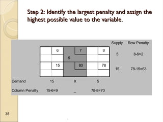 .
35
Step 2: Identify the largest penalty and assign the
Step 2: Identify the largest penalty and assign the
highest possible value to the variable.
highest possible value to the variable.
Supply Row Penalty
6 7 8
5
15 80 78
Demand
Column Penalty 15-6=9 _ 78-8=70
8-6=2
78-15=63
15 X 5
5
15
 