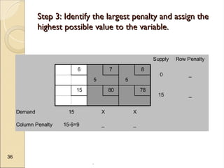 .
36
Step 3: Identify the largest penalty and assign the
Step 3: Identify the largest penalty and assign the
highest possible value to the variable.
highest possible value to the variable.
Supply Row Penalty
6 7 8
5 5
15 80 78
Demand
Column Penalty 15-6=9 _ _
_
_
15 X X
0
15
 
