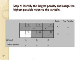 .
37
Step 4: Identify the largest penalty and assign the
Step 4: Identify the largest penalty and assign the
highest possible value to the variable.
highest possible value to the variable.
Supply Row Penalty
6 7 8
0 5 5
15 80 78
Demand
Column Penalty _ _ _
_
_
15 X X
X
15
 