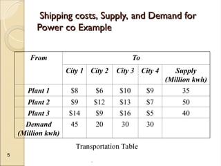 .
5
Shipping costs, Supply, and Demand for
Shipping costs, Supply, and Demand for
Power co Example
Power co Example
From To
City 1 City 2 City 3 City 4 Supply
(Million kwh)
Plant 1 $8 $6 $10 $9 35
Plant 2 $9 $12 $13 $7 50
Plant 3 $14 $9 $16 $5 40
Demand
(Million kwh)
45 20 30 30
Transportation Table
 