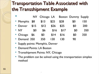 .
55
Transportation Table Associated with
Transportation Table Associated with
the Transshipment Example
the Transshipment Example
 NY Chicago LA Boston Dummy Supply
 Memphis $8 $13 $25 $28 $0 150
 Denver $15 $12 $26 $25 $0 200
 NY $0 $6 $16 $17 $0 350
 Chicago $6 $0 $14 $16 $0 350
 Demand 350 350 130 130 90
 Supply points: Memphis, Denver
 Demand Points: LA Boston
 Transshipment Points: NY, Chicago
 The problem can be solved using the transportation simplex
method
 