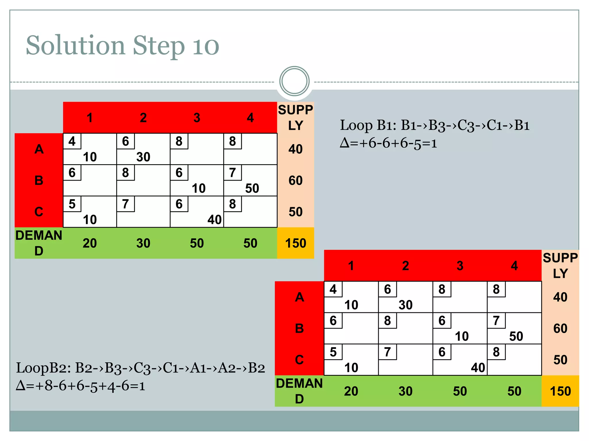 Solution Step 10
1

A
B
C
DEMAN
D

4

2
6

10
6

3

4

8

8

6

7
10

5

7

8

10

20

50

6

50

60
50

40

30

Loop B1: B1-›B3-›C3-›C1-›B1
Δ=+6-6+6-5=1

40

30
8

SUPP
LY

50

150
1
A
B
C

LoopB2: B2-›B3-›C3-›C1-›A1-›A2-›B2
DEMAN
Δ=+8-6+6-5+4-6=1
D

4

2
6

10
6

3

4

8

8

6

7
10

5

7

50

6

8

10
20

40

30
8

50

60
50

40
30

SUPP
LY

50

150

 