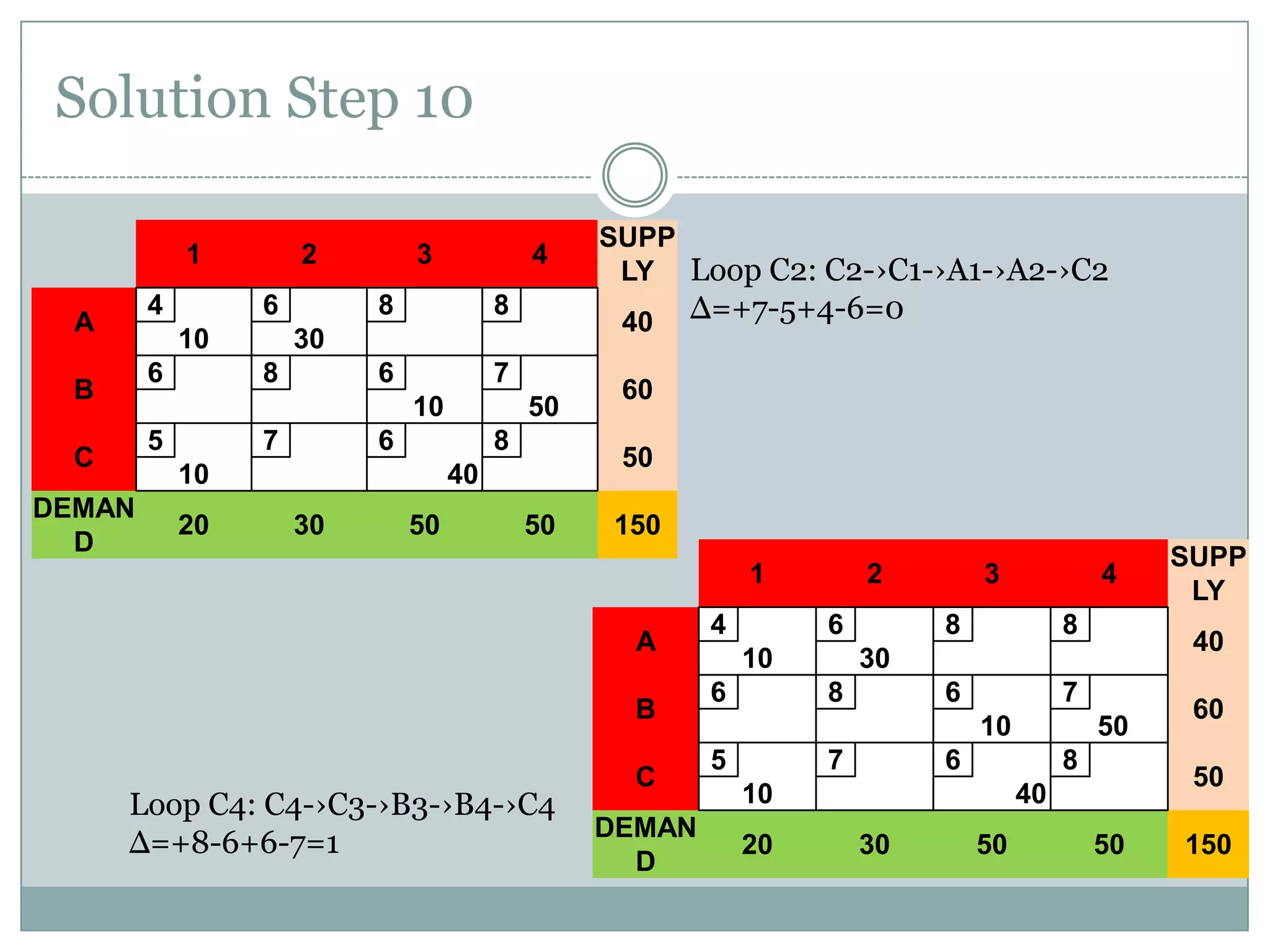 Solution Step 10
1
4

A

2
6

10
6

B

3

4

8

8

6

7
10

5

C

7

20

50

6

8

10

DEMAN
D

40

30
8

50

Δ=+7-5+4-6=0

60
50

40

30

SUPP
LY Loop C2: C2-›C1-›A1-›A2-›C2

50

150
1
A
B

Loop C4: C4-›C3-›B3-›B4-›C4
Δ=+8-6+6-7=1

C
DEMAN
D

4

2
6

10
6

3

4

8

8

6

7
10

5

7

50

6

8

10
20

40

30
8

50

60
50

40
30

SUPP
LY

50

150

 