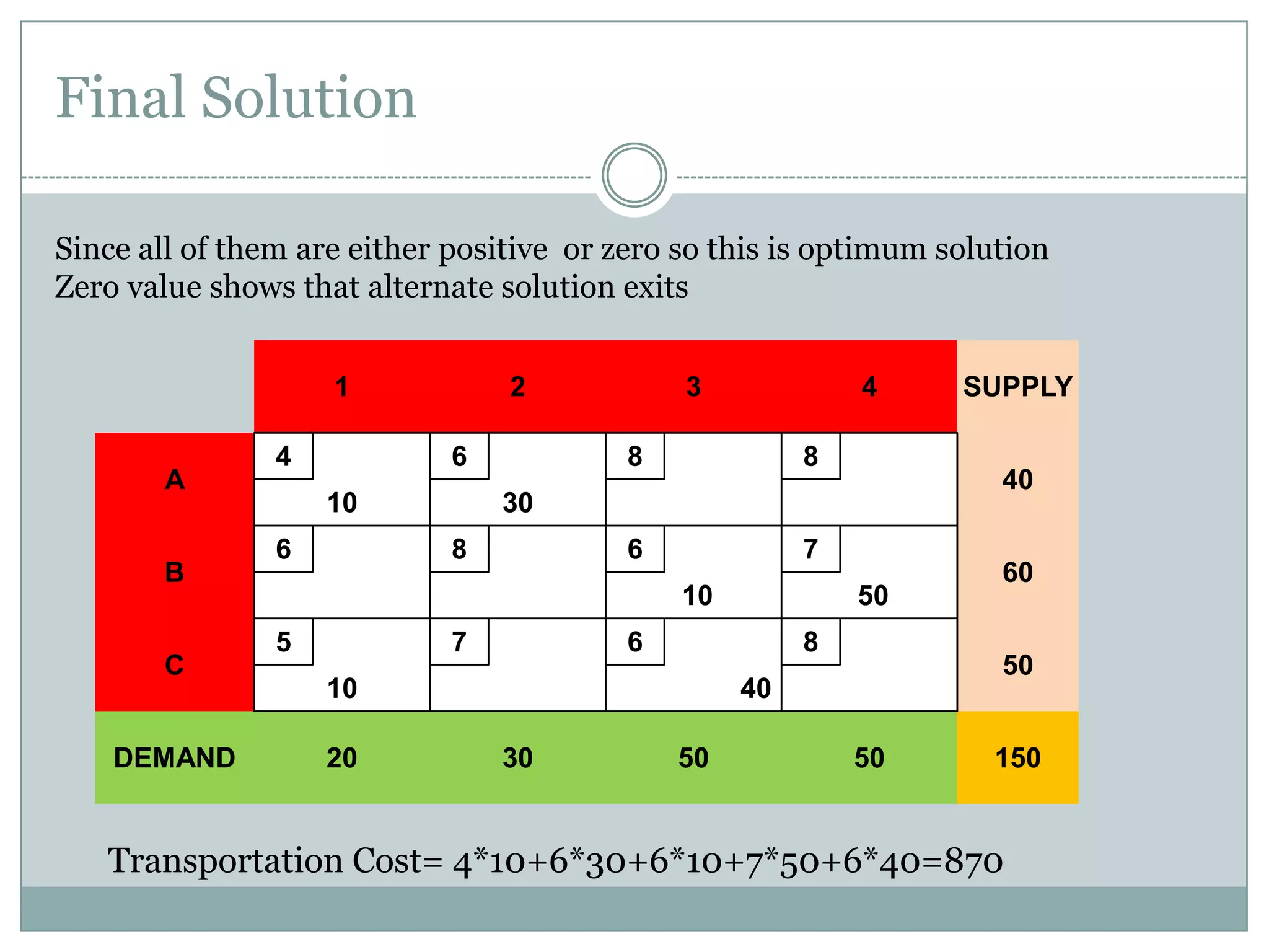 Final Solution
Since all of them are either positive or zero so this is optimum solution
Zero value shows that alternate solution exits
1
A
B
C
DEMAND

4

2
6

10
6

3

4

8

8

6

7
10

5

7

50

6

8

10
20

40

30
8

50

60
50

40
30

SUPPLY

50

150

Transportation Cost= 4*10+6*30+6*10+7*50+6*40=870

 