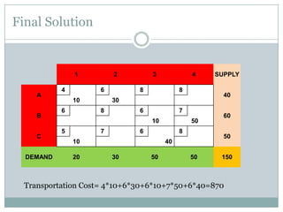 Final Solution

1
A
B
C
DEMAND

4

2
6

10

6

3

4

8

8

6

7
10

5

7

50

6

8

10
20

40

30

8

50

60
50

40
30

SUPPLY

50

150

Transportation Cost= 4*10+6*30+6*10+7*50+6*40=870

 