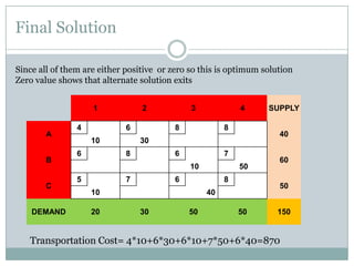 Final Solution
Since all of them are either positive or zero so this is optimum solution
Zero value shows that alternate solution exits
1
A
B
C
DEMAND

4

2
6

10
6

3

4

8

8

6

7
10

5

7

50

6

8

10
20

40

30
8

50

60
50

40
30

SUPPLY

50

150

Transportation Cost= 4*10+6*30+6*10+7*50+6*40=870

 