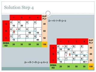 Solution Step 4
1
A

B
C
DEMA
ND

4

2
6

10
6

3
8

8

6

7
50

7

6

20

10

8

- 10

+
40

30

50

Δ=+6-7+8-5=2

40

30
+ 8

5

SUP
PLY

4

50

60
50
1
150
A
B

Δ=+8-7+8-5+4-6=2

C
DEMA
ND

4

2
+ 6

10

6

8

6

7

40

30
50
6

10

8

10

20

SUP
PLY

4

- 8

8
+
- 7

5

3

40 +

30

50

50

60
50

150

 