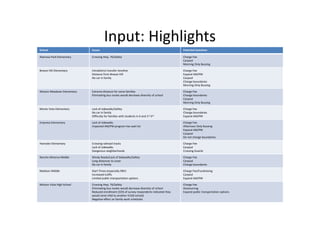 Input: Highlights
School                       Issues                                                         Potential Solutions

Alamosa Park Elementary      Crossing Hwy. 76/Safety                                        Charge Fee
                                                                                            Carpool
                                                                                            Morning Only Bussing

Breeze Hill Elementary       Intradistrict transfer timeline                                Charge Fee
                             Distance from Breeze Hill                                      Expand AM/PM
                             No car in family                                               Carpool
                                                                                            Change boundaries
                                                                                            Morning Only Bussing

Mission Meadows Elementary   Extreme distance for some families                             Charge Fee
                             Eliminating bus routes would decrease diversity of school      Change boundaries
                                                                                            Carpool
                                                                                            Morning Only Bussing

Monte Vista Elementary       Lack of sidewalks/Safety                                       Charge Fee
                             No car in family                                               Change boundaries
                             Difficulty for families with students in K and 1st-5th         Expand AM/PM

Empresa Elementary           Lack of sidewalks                                              Charge Fee
                             Impacted AM/PM program has wait list                           Afternoon Only Bussing
                                                                                            Expand AM/PM
                                                                                            Carpool
                                                                                            Do not change boundaries

Hannalei Elementary          Crossing railroad tracks                                       Charge Fee
                             Lack of sidewalks                                              Carpool
                             Dangerous neighborhoods                                        Crossing Guards

Rancho Minerva Middle        Windy Roads/Lack of Sidewalks/Safety                           Charge Fee
                             Long distances to cover                                        Carpool
                             No car in family                                               Change boundaries

Madison Middle               Start Times (especially RBV)                                   Charge Fee/Fundraising
                             Increased traffic                                              Carpool
                             Limited public transportation options                          Expand AM/PM

Mission Vista High School    Crossing Hwy. 76/Safety                                        Charge Fee
                             Eliminating bus routes would decrease diversity of school      Outsourcing
                             Reduced enrollment (55% of survey respondents indicated they   Expand public transportation options
                             would send child to another VUSD school)
                             Negative effect on family work schedules
 