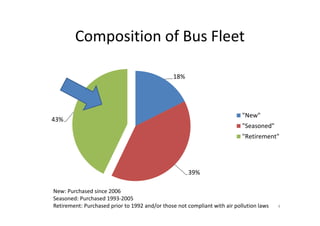 Composition of Bus Fleet

                                               18%




                                                                           "New"
43%
                                                                           "Seasoned"
                                                                           "Retirement"




                                                     39%

New: Purchased since 2006
Seasoned: Purchased 1993-2005
Retirement: Purchased prior to 1992 and/or those not compliant with air pollution laws   4
 