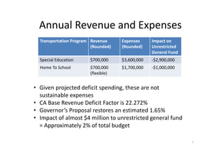 Annual Revenue and Expenses
  Transportation Program Revenue     Expenses     Impact on
                         (Rounded)   (Rounded)    Unrestricted
                                                  General Fund
  Special Education     $700,000     $3,600,000   -$2,900,000
  Home To School        $700,000     $1,700,000   -$1,000,000
                        (flexible)


• Given projected deficit spending, these are not
  sustainable expenses
• CA Base Revenue Deficit Factor is 22.272%
• Governor’s Proposal restores an estimated 1.65%
• Impact of almost $4 million to unrestricted general fund
  = Approximately 2% of total budget

                                                                 7
 