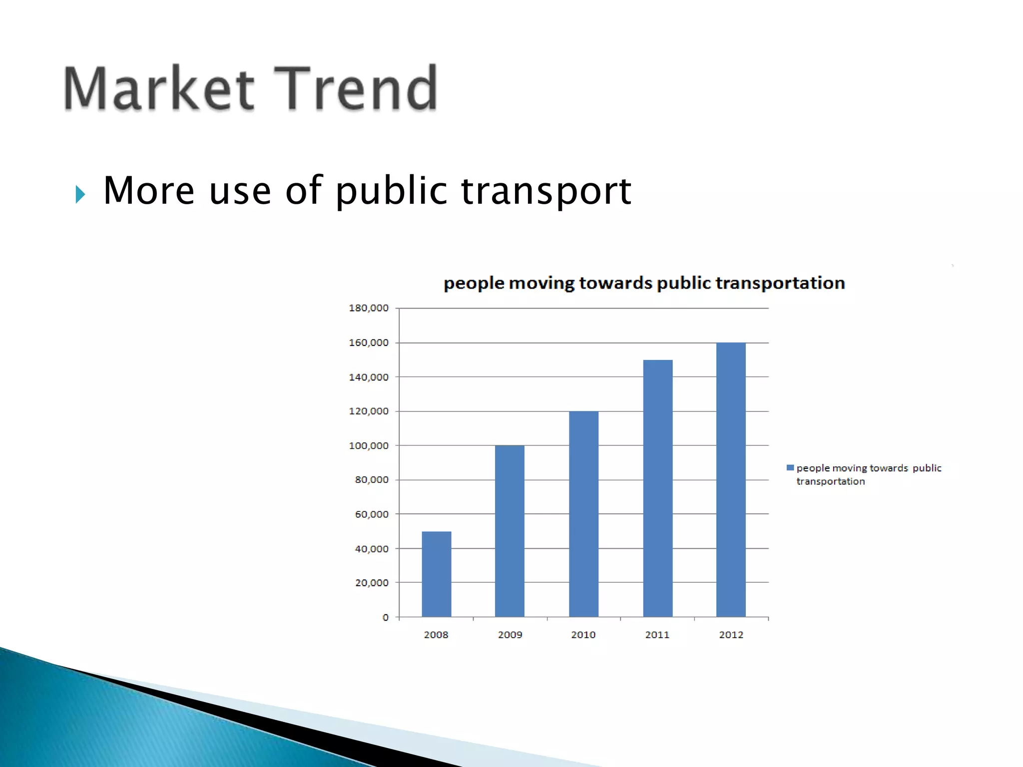    More use of public transport
 