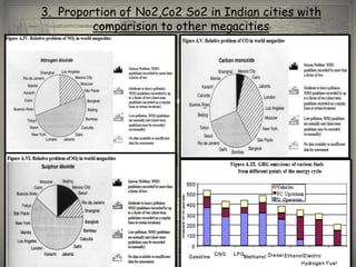 3. Proportion of No2,Co2 So2 in Indian cities with
         comparision to other megacities
 